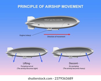 Scientific infographics. The principle of airship movement. Vector illustration