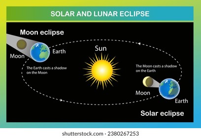 Scientific infographics. Solar and Lunar eclipse diagram. Vector education illustrtaion