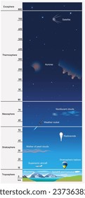 Infografías científicas. Tabla de capas atmosféricas. Ilustración del vector