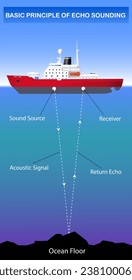 Scientific infographics vector illustration. Basic principle of echo sounding