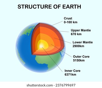 Scientific infographics vector illustration. Structure of Earth