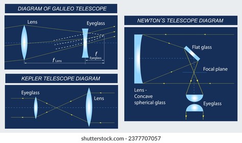 Scientific infographics vector illustration. Telescope diagrams