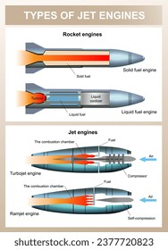 Ilustración vectorial de infografías científicas. Tipos de motores de reacción