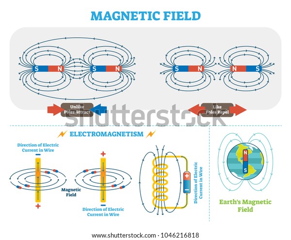 Scientific Magnetic\
Field and Electromagnetism vector illustration scheme. Electric\
current and magnetic poles scheme. Earth magnetic field diagram.\
Educational physics poster.\
