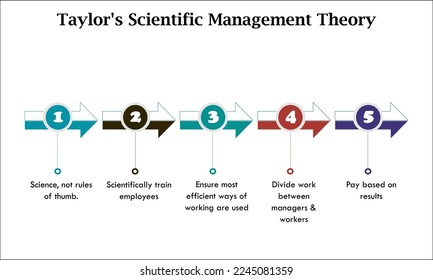 Scientific Management Theory in an Infographic template