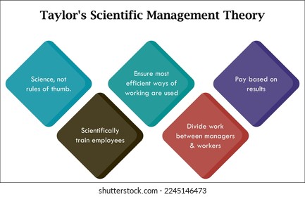 Scientific Management Theory in an Infographic template