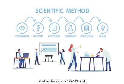 Concepto de método científico. Caracteres científicos en investigación de laboratorio, investigación. Observación, Pregunta, Hipótesis o Experimento, Conclusión y Resultado. Ilustración de vectores de personas de caricatura