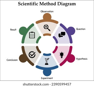 Diagrama de método científico - Observación, Pregunta, Hipótesis, Experimento, Conclusión, Resultado. Plantilla de infografía con iconos y marcador de posición de descripción