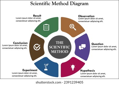 Scientific Method diagram - Observation, Question, Hypothesis, Experiment, Conclusion, Result. Infographic template with icons and description placeholder