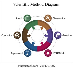 Diagrama de método científico - Observación, Pregunta, Hipótesis, Experimento, Conclusión, Resultado. Plantilla de infografía con iconos y marcador de posición de descripción
