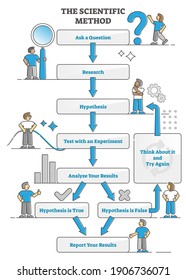 Scientific method explanation scheme with test experiments outline concept. Reliable approach to question hypothesis and assumptions to analyze and research if its true or false vector illustration.