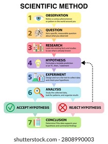 Scientific method flowchart infographic with detailed text descriptions. Educational science diagram showing linear sequence from observation to conclusion and hypothesis loop vector illustration.