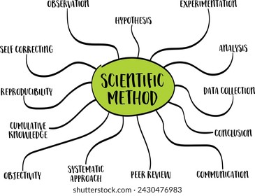 scientific method infographics or mind map sketch, science and research concept