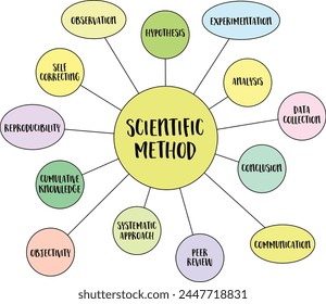 scientific method infographics or mind map vector sketch, science and research concept