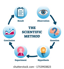 Scientific method vector illustration. Labeled process methodology scheme. Educational empirical method of acquiring knowledge with observation, question, hypothesis, experiment, conclusion and result - Shutterstock ID 1753903823