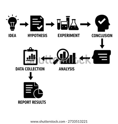 Scientific research workflow diagram showing idea, experiment, analysis, conclusion, and reporting process silhouette vector
