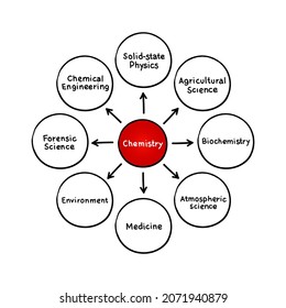 Сhemistry (scientific study of the properties and behavior of matter) mind map concept background