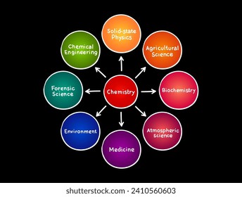 Сhemistry (scientific study of the properties and behavior of matter) mind map concept background
