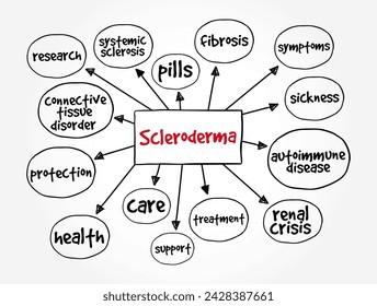 Esclerodermia - tejido conectivo autoinmune y enfermedad reumática que causa inflamación en la piel, fondo del concepto de texto del mapa mental