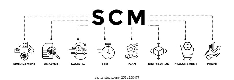 Ícones de banner de SCM definidos para o Supply Chain Management com o ícone de contorno preto de gerenciamento, análise, logística, ttm, plano, distribuição, aquisição e lucro 
