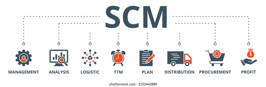 SCM-Banner-Web-Icon Vektorgrafik-Konzept für Supply Chain Management mit Symbol für Management, Analyse, Logistik, ttm, Plan, Vertrieb, Beschaffung und Gewinn