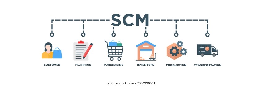 SCM banner web icon vector illustration concept for Supply Chain Management with icon of customer ,planning, purchasing, inventory, production, transportation	