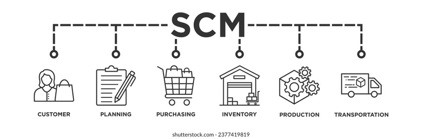 SCM banner web icon vector illustration concept for Supply Chain Management with icon of customer ,planning, purchasing, inventory, production, transportation