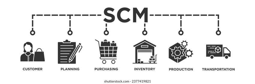 SCM banner web icon vector illustration concept for Supply Chain Management with icon of customer ,planning, purchasing, inventory, production, transportation