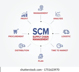 SCM - Supply Chain Management concept banner and flowchart with vector illustration icons set.