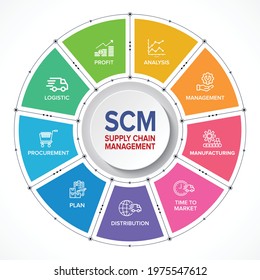 SCM - Supply Chain Management concept banner and infographic flowchart with vector icons set.