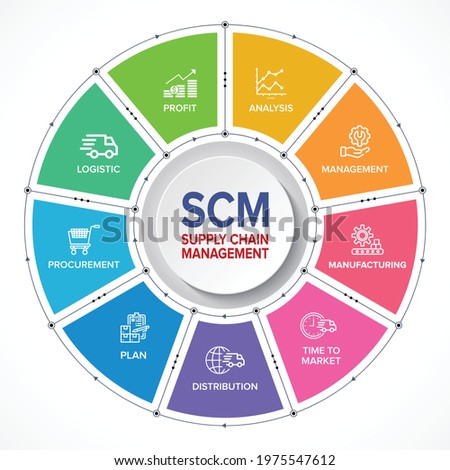 SCM - Supply Chain Management concept banner and infographic flowchart with vector icons set.