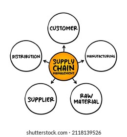 SCM Supply Chain Management, la gestión del flujo de bienes y servicios, entre empresas y lugares, el concepto de mapa mental para presentaciones e informes