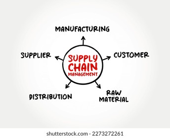 SCM Supply Chain Management, the management of the flow of goods and services, between businesses and locations, mind map concept for presentations and reports