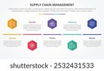 SCM supply chain management infographic concept for slide presentation with hexagon or hexagonal shape timeline style with 5 point list with flat style vector