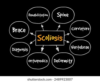 Scoliosis is an abnormal lateral curvature of the spine, mind map text concept background