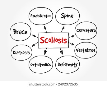 La escoliosis es una curvatura lateral anormal de la columna vertebral, fondo de concepto de texto de mapa mental