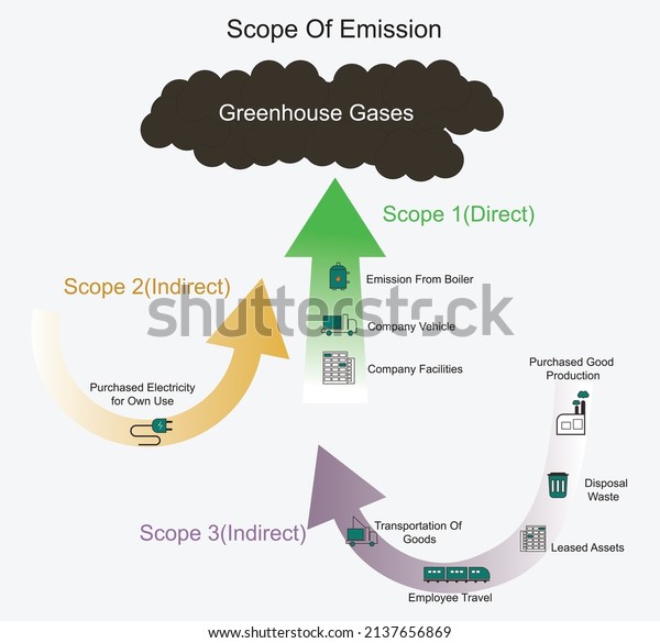 Scope of emission as green house\
gases calculation. Scope of emission 1 2 3. Carbon\
footprint