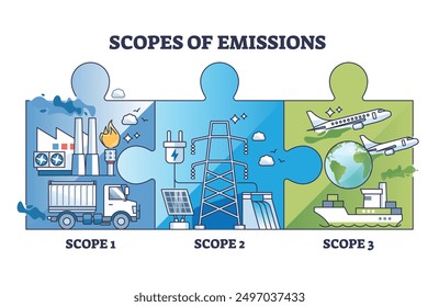 Scopes of CO2 carbon emissions connected with puzzle pieces outline diagram. Direct polluters and exhaust gases producers from transportation, energy production and manufacturing vector illustration.