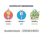 Scopes of emissions with burn, buy and beyond division outline diagram. Carbon dioxide or CO2 pollution sources classification vector illustration. Fossil burning for electricity and transportation.