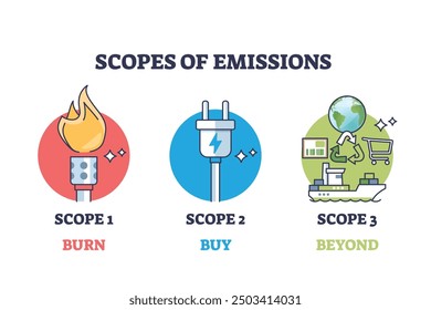 Scopes of emissions with burn, buy and beyond division outline diagram. Carbon dioxide or CO2 pollution sources classification vector illustration. Fossil burning for electricity and transportation.