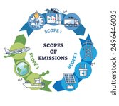 Scopes of emissions in circular flow chart with main causes outline diagram. Labeled direct problems for air pollution from transportation, energy production and manufacturing vector illustration.