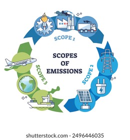 Scopes of emissions in circular flow chart with main causes outline diagram. Labeled direct problems for air pollution from transportation, energy production and manufacturing vector illustration.