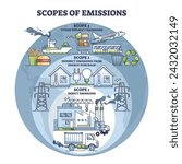 Scopes of emissions as CO2 direct or indirect source division outline diagram. Labeled educational scheme with transportation and energy impact on greenhouse gases production vector illustration.