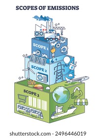 Scopes of emissions and CO2 pollution causes in outline pyramid diagram. Labeled scheme with logistics and cargo transportation, electricity production and manufacturing effects vector illustration.