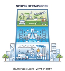 Scopes of emissions with CO2 sources as building floors outline diagram. Labeled scheme with transportation, electricity production and manufacturing as main atmosphere pollution vector illustration.