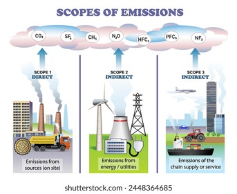 Scopes of emissions diagram. Science education vector 3d illustration