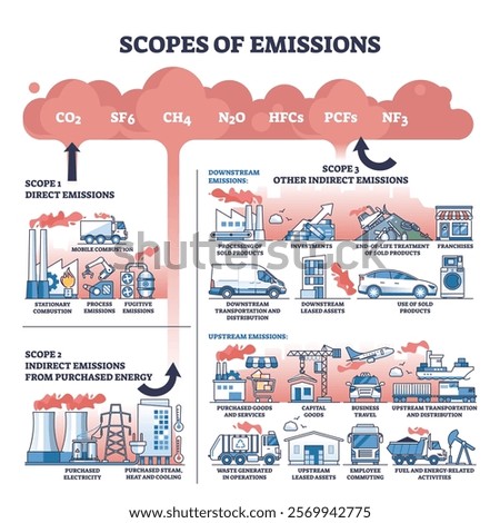 Scopes of Emissions diagram shows direct and indirect emissions. Key elements, factories, vehicles, energy. Outline diagram