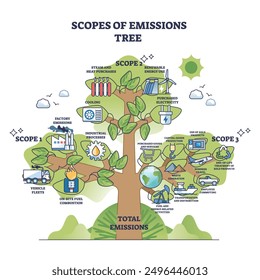 Umfang der Emissionen als direkte CO2-Erzeuger auf Baumzweigen skizzieren Diagramm. Kennzeichntes Schema mit Gesamtverschmutzungsunterteilung in drei Haupttypen, Vektorgrafik. Logistik, Energie und Fertigung