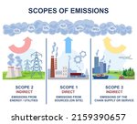 Scopes of emissions as greenhouse carbon gas calculation. Companies, industries and cities pollute air directly or indirectly. Diagram with sectors and examples. Cartoon flat vector illustration