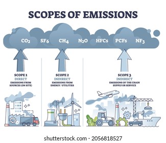 Scopes of emissions as greenhouse carbon gas calculation outline diagram. Labeled educational direct or indirect division scheme with company air pollution sectors and its examples vector illustration